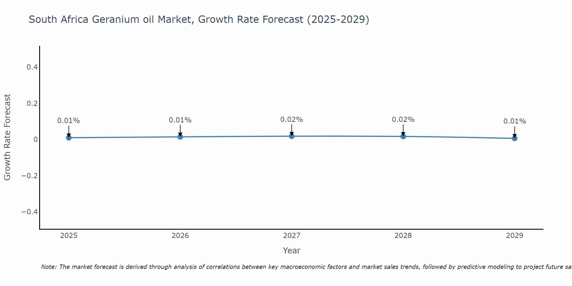 South Africa Geranium oil Market Growth Rate
